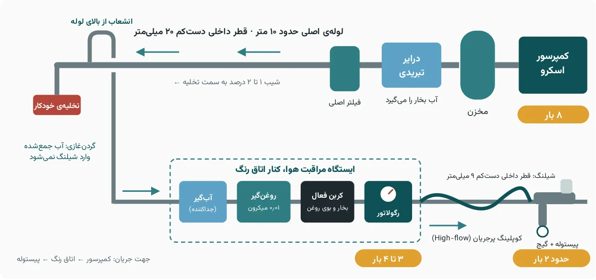 مسیر پیشنهادی هوای فشرده از کمپرسور تا دست رنگکار، با فشار هر نقطه (طرح سادهشده)